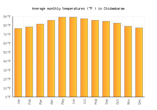 Chidambaram average temperature chart (Fahrenheit)