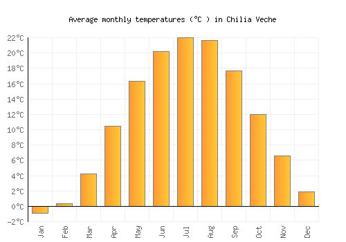 Chilia Veche average temperature chart (Celsius)