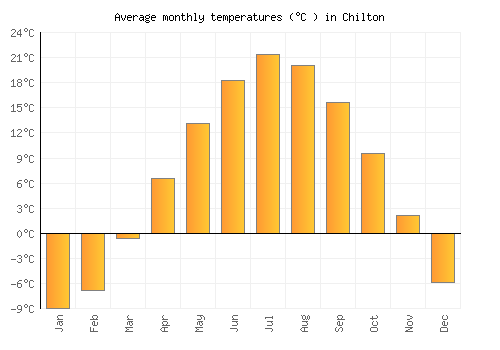 Chilton average temperature chart (Celsius)