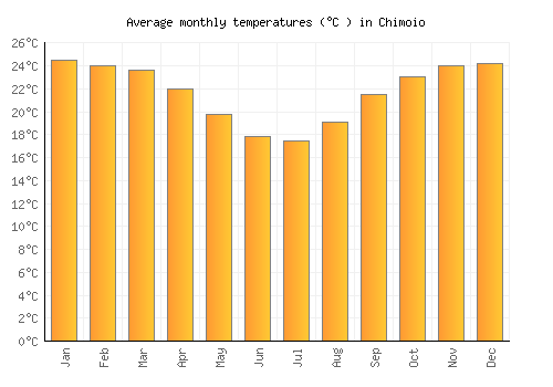 Chimoio average temperature chart (Celsius)