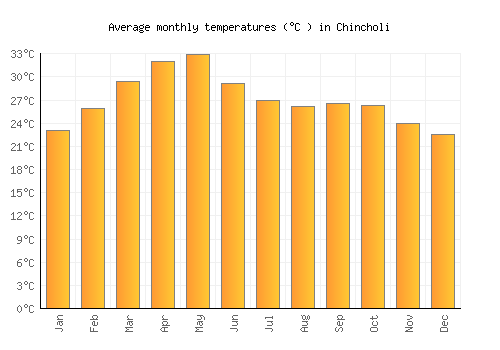 Chincholi average temperature chart (Celsius)