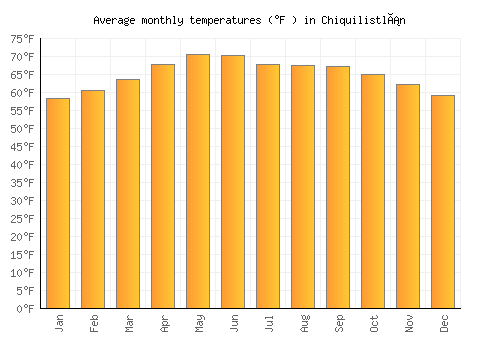Chiquilistlán average temperature chart (Fahrenheit)
