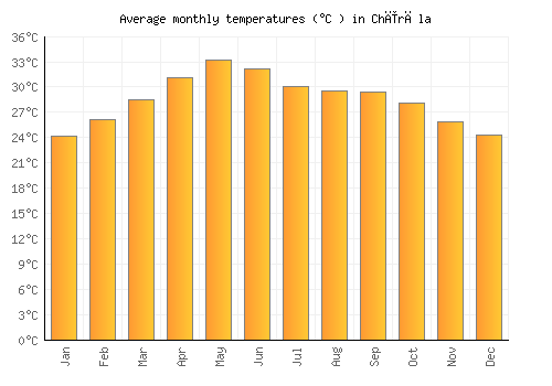 Chīrāla average temperature chart (Celsius)