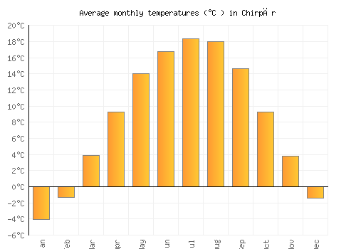 Chirpăr average temperature chart (Celsius)