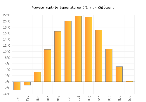 Chiţcani average temperature chart (Celsius)