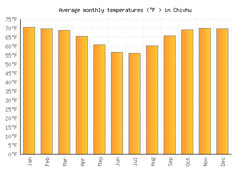 Chivhu average temperature chart (Fahrenheit)