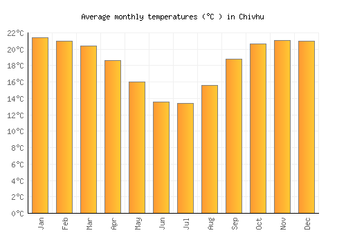 Chivhu average temperature chart (Celsius)