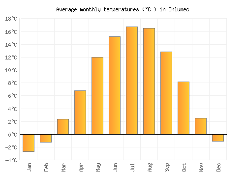 Chlumec average temperature chart (Celsius)