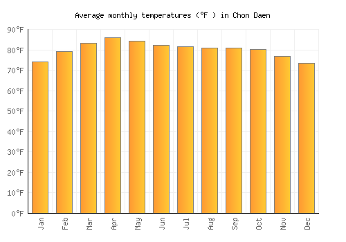 Chon Daen average temperature chart (Fahrenheit)