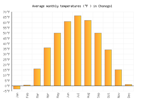 Chonogol average temperature chart (Fahrenheit)