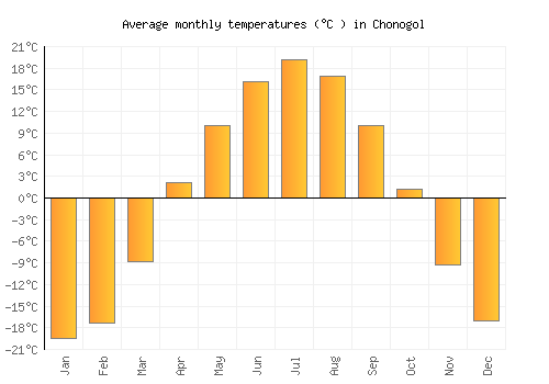 Chonogol average temperature chart (Celsius)