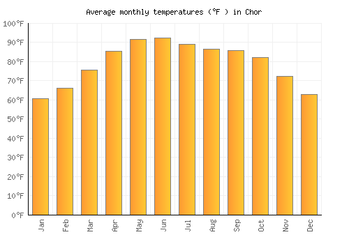 Chor average temperature chart (Fahrenheit)