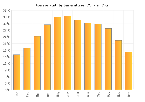 Chor average temperature chart (Celsius)