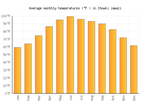 Chowki Jamali average temperature chart (Fahrenheit)