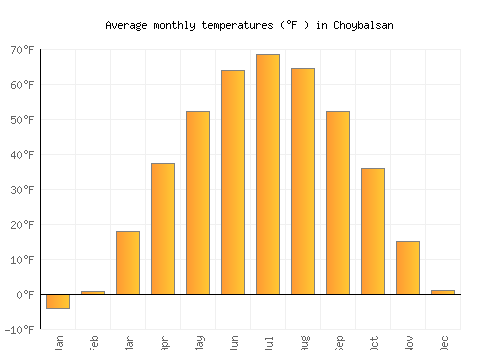 Choybalsan average temperature chart (Fahrenheit)