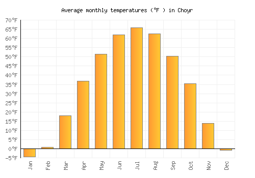 Choyr average temperature chart (Fahrenheit)