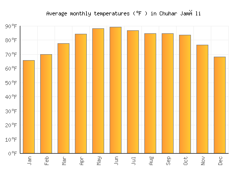 Chuhar Jamāli average temperature chart (Fahrenheit)