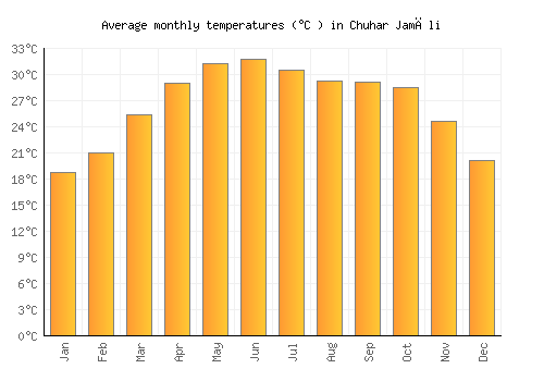 Chuhar Jamāli average temperature chart (Celsius)