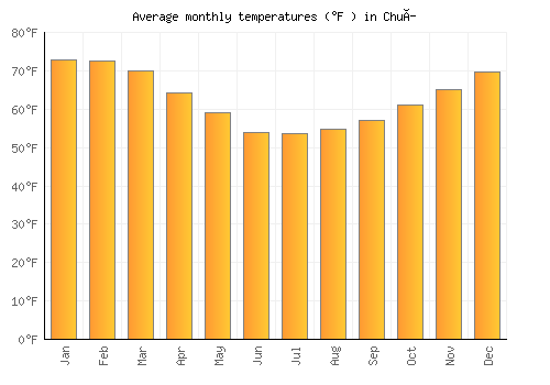 Chuí average temperature chart (Fahrenheit)