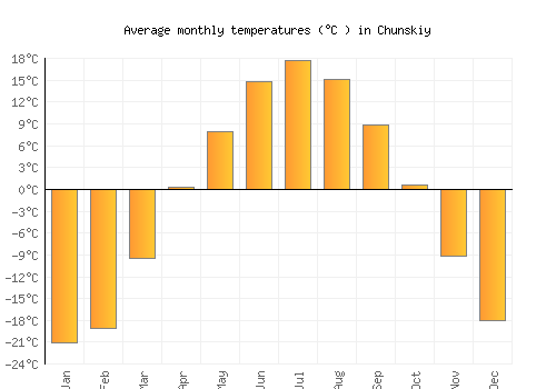 Chunskiy average temperature chart (Celsius)