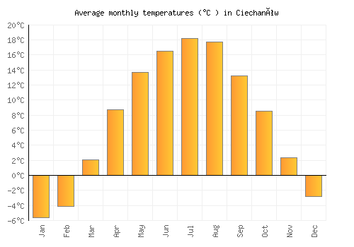 Ciechanów average temperature chart (Celsius)