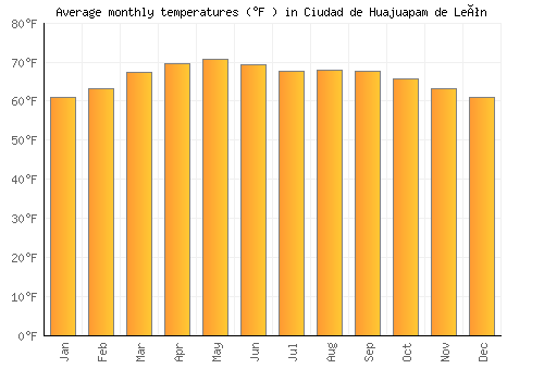 Ciudad de Huajuapam de León average temperature chart (Fahrenheit)