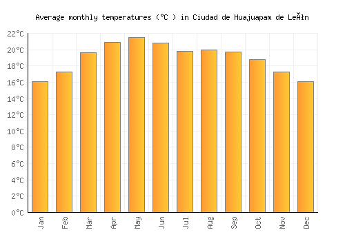 Ciudad de Huajuapam de León average temperature chart (Celsius)