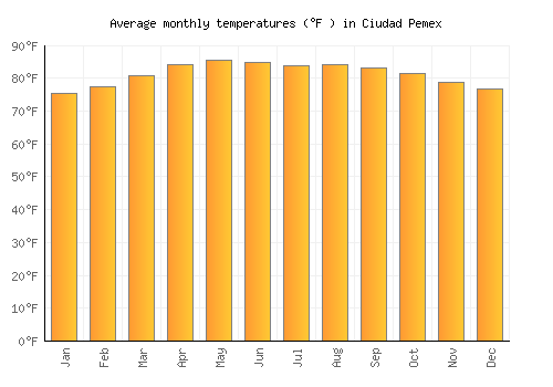 Ciudad Pemex average temperature chart (Fahrenheit)