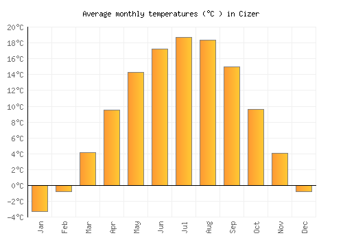 Cizer average temperature chart (Celsius)