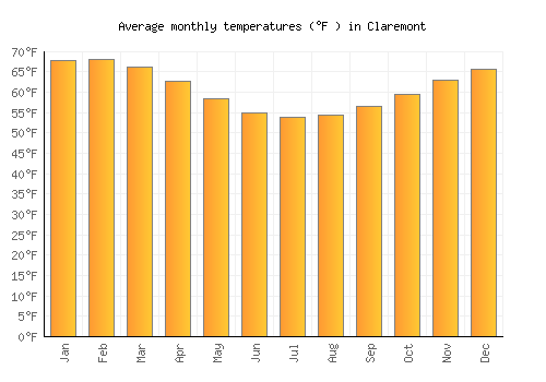 Claremont average temperature chart (Fahrenheit)