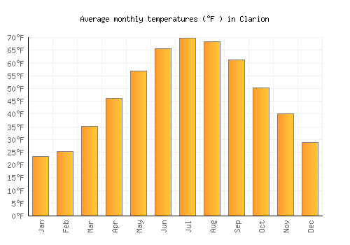 Clarion average temperature chart (Fahrenheit)