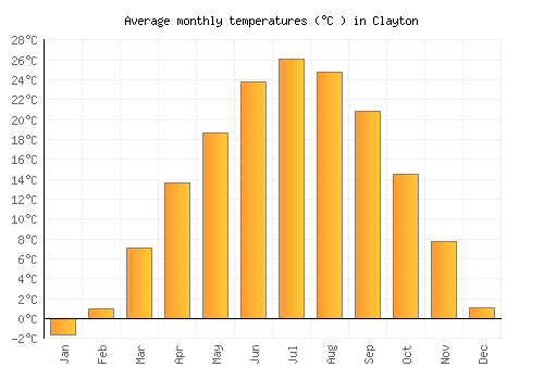 Clayton average temperature chart (Celsius)