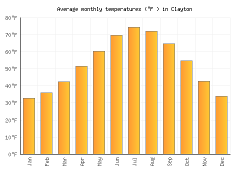 Clayton average temperature chart (Fahrenheit)