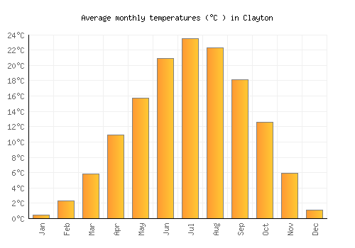 Clayton average temperature chart (Celsius)