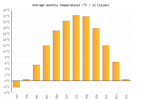 Clejani average temperature chart (Celsius)