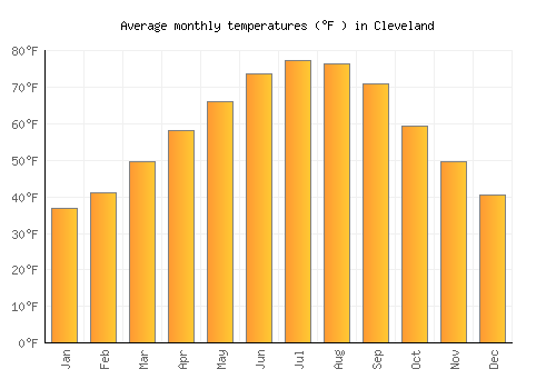 Cleveland average temperature chart (Fahrenheit)