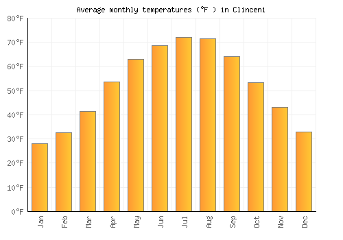 Clinceni average temperature chart (Fahrenheit)