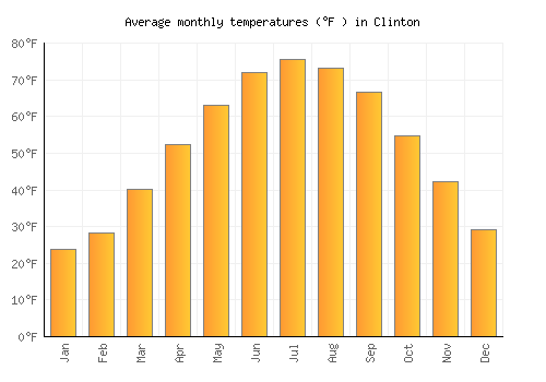 Clinton average temperature chart (Fahrenheit)