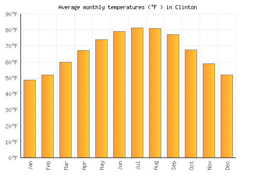 Clinton average temperature chart (Fahrenheit)