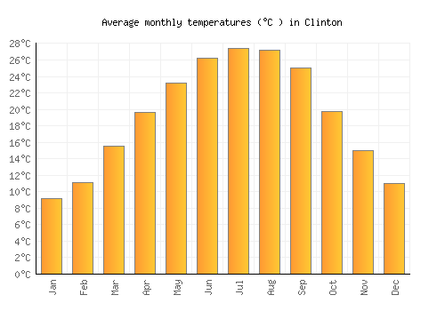 Clinton average temperature chart (Celsius)