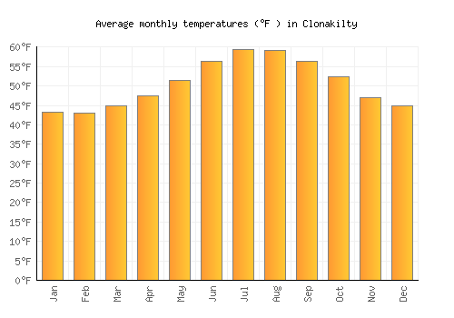 Clonakilty average temperature chart (Fahrenheit)