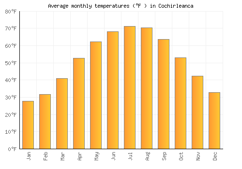 Cochirleanca average temperature chart (Fahrenheit)