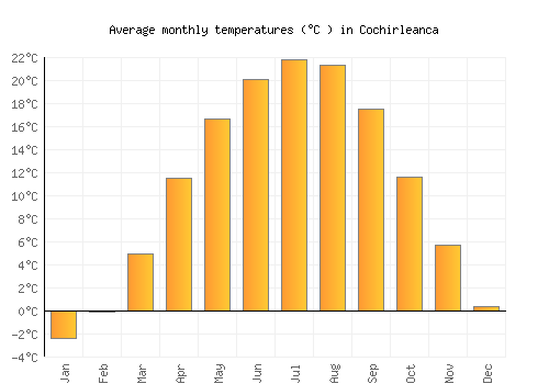 Cochirleanca average temperature chart (Celsius)