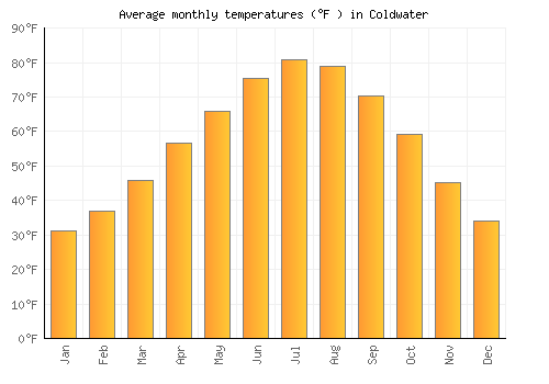 Coldwater average temperature chart (Fahrenheit)