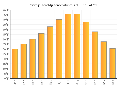 Colfax average temperature chart (Fahrenheit)