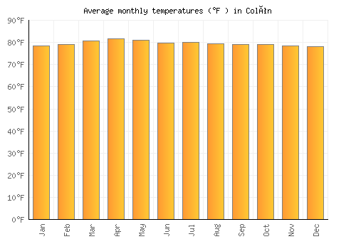 Colón average temperature chart (Fahrenheit)