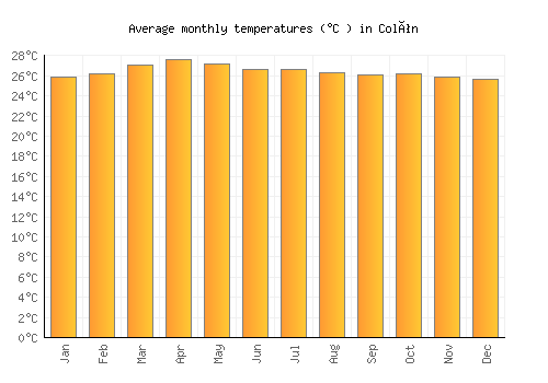 Colón average temperature chart (Celsius)