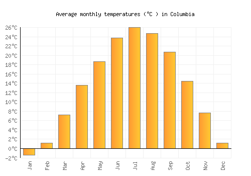 Columbia average temperature chart (Celsius)