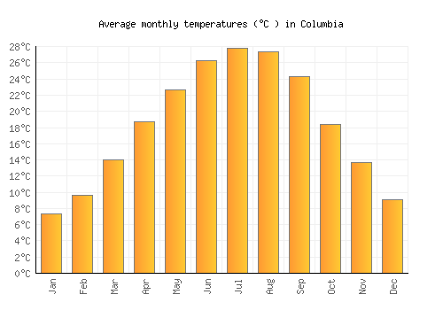 Columbia average temperature chart (Celsius)