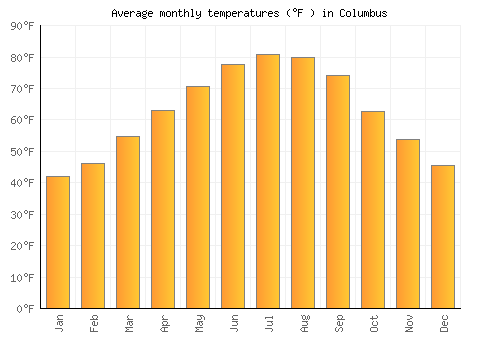 Columbus average temperature chart (Fahrenheit)